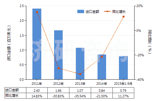2011-2015年9月中國人造纖維短纖＜85%主要或僅與毛混紡染色布(HS55163200)進(jìn)口總額及增速統(tǒng)計(jì)